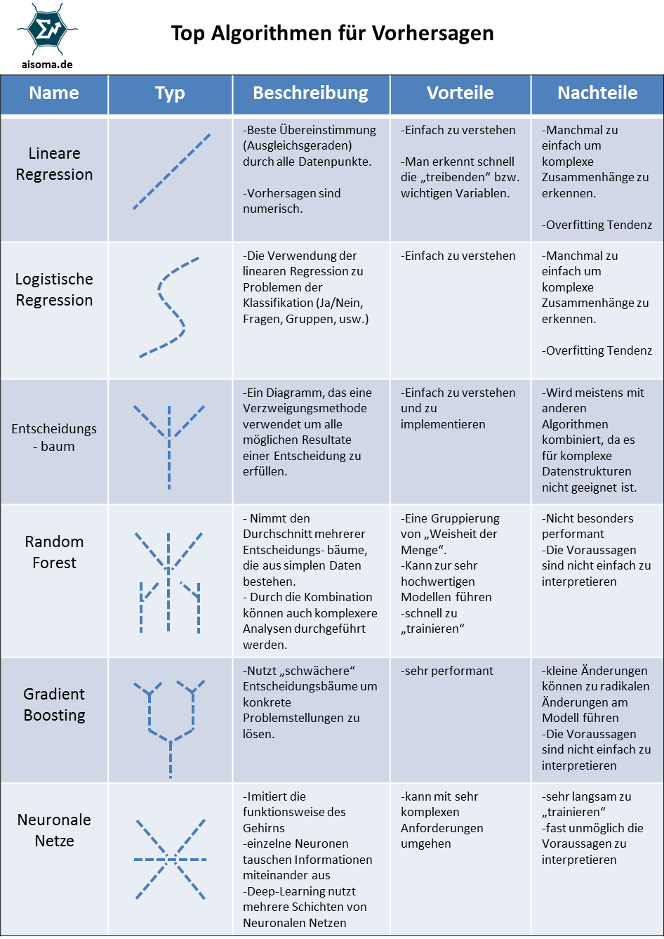 AISOMA Analytics - Algorithmen für Predictive Analytics