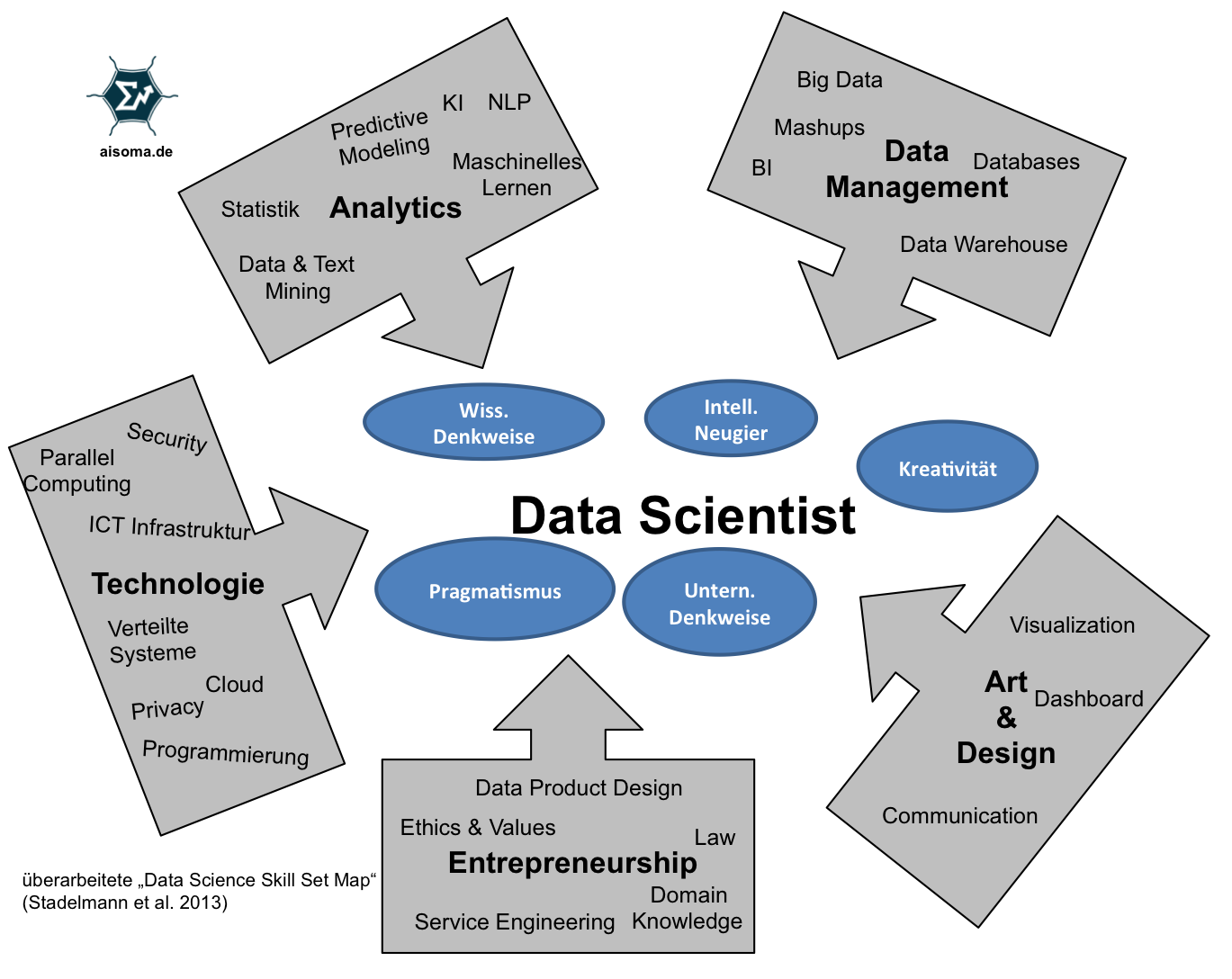 Fähigkeiten, die ein Data Scientist unbedingt haben sollte 3