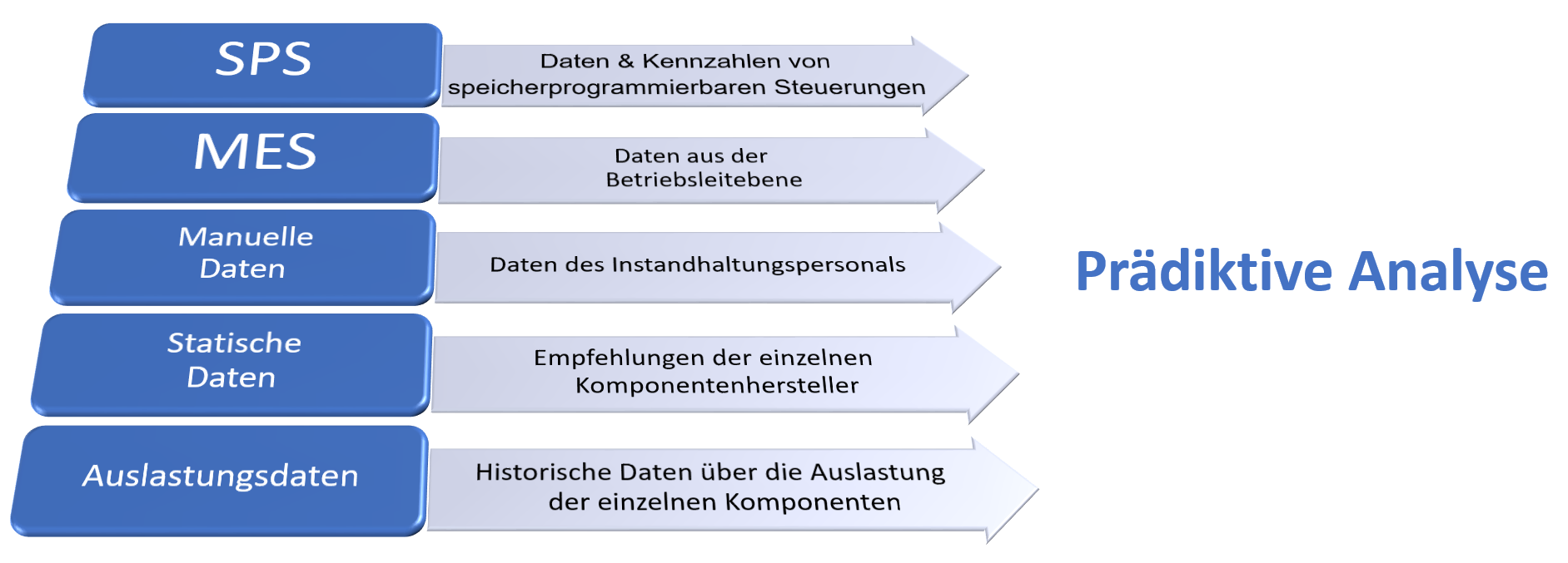 Prädiktive Analyse