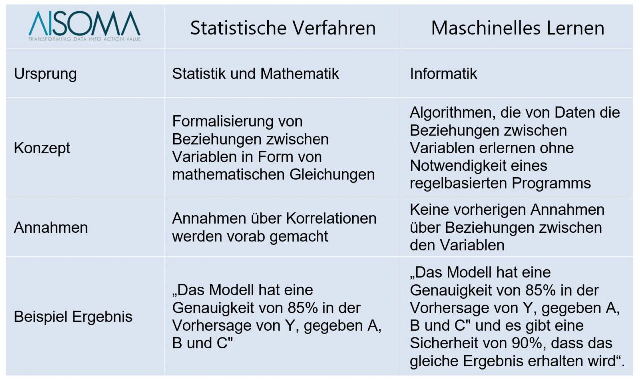 Maschinelles Lernen versus statistische Verfahren