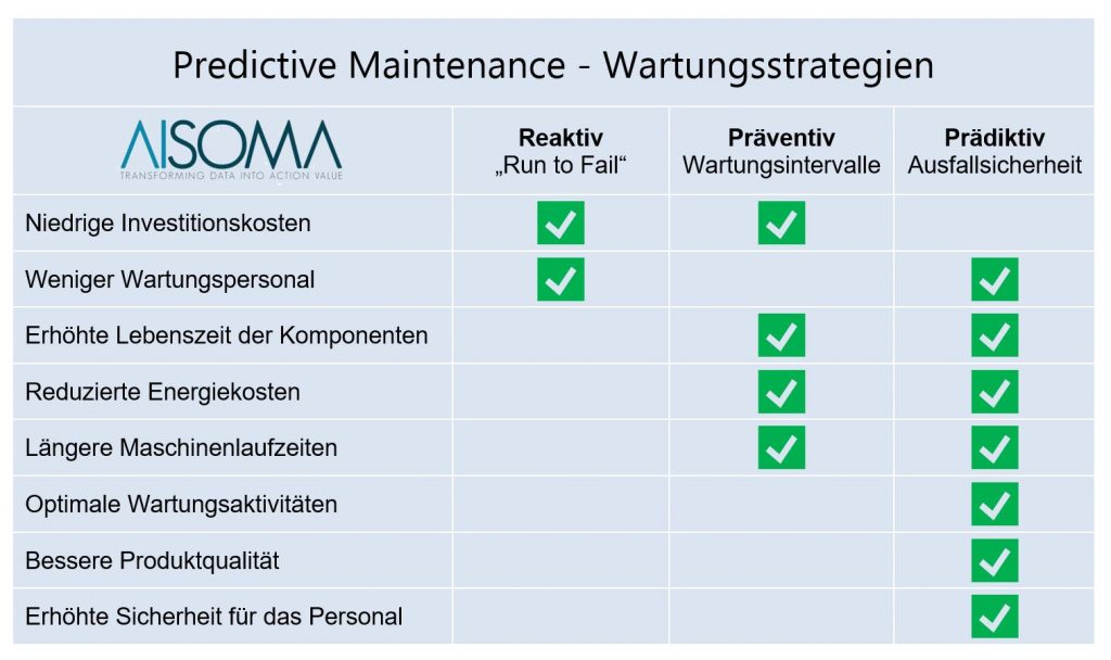 Predictive Maintenance