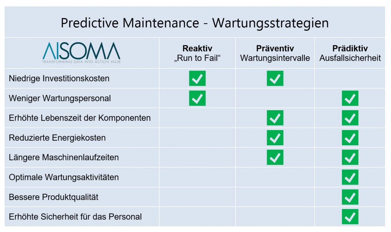 Vorausschauende Instandhaltung