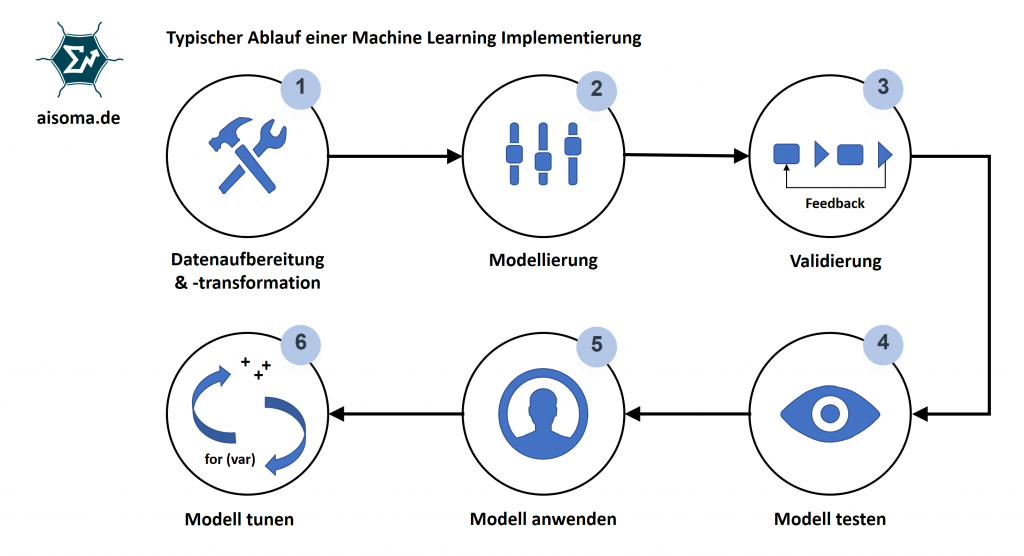 Maschinelles Lernen - Der Prozess