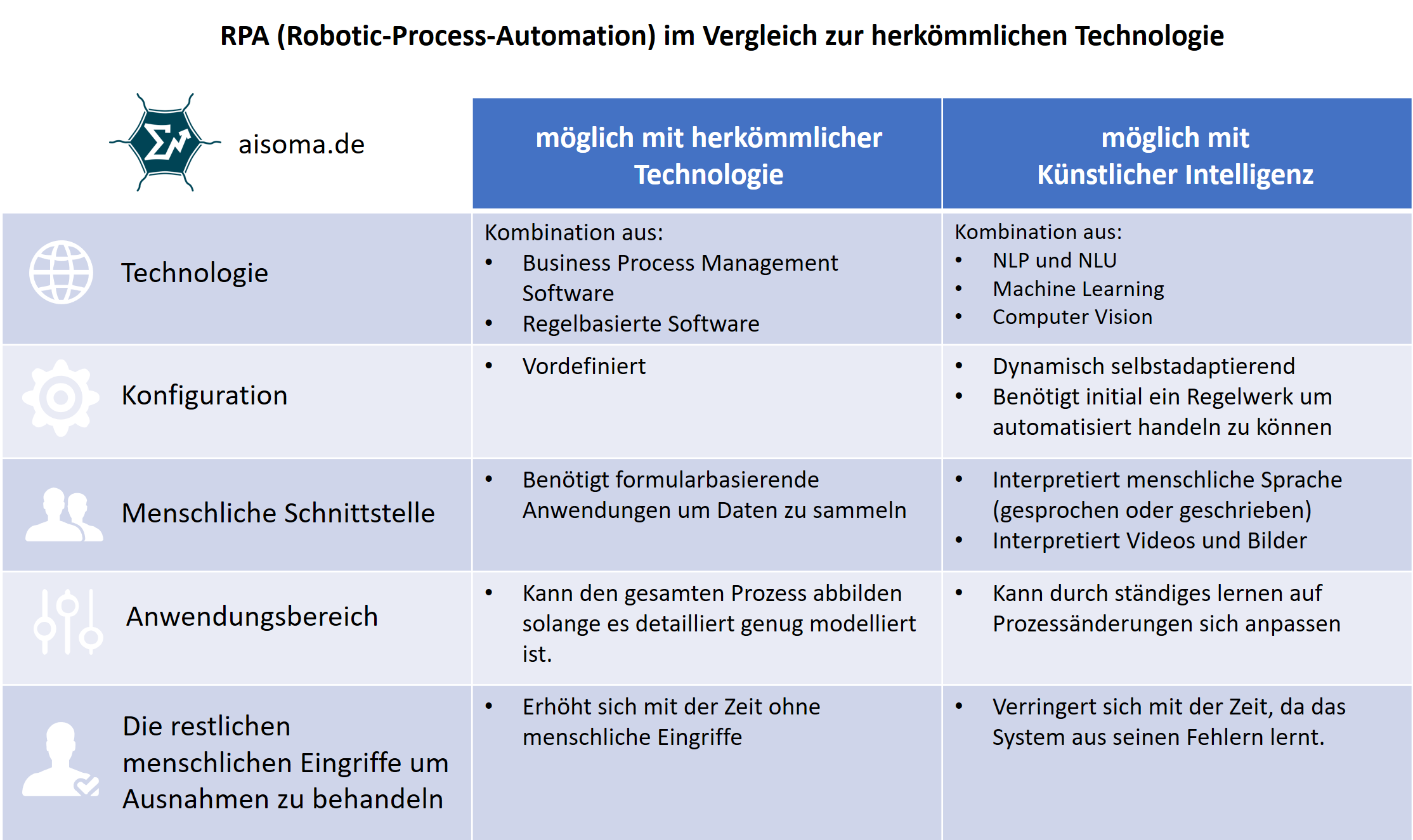 RPA (Robotic-Process-Automation) im Vergleich zur herkömmlichen Technologie