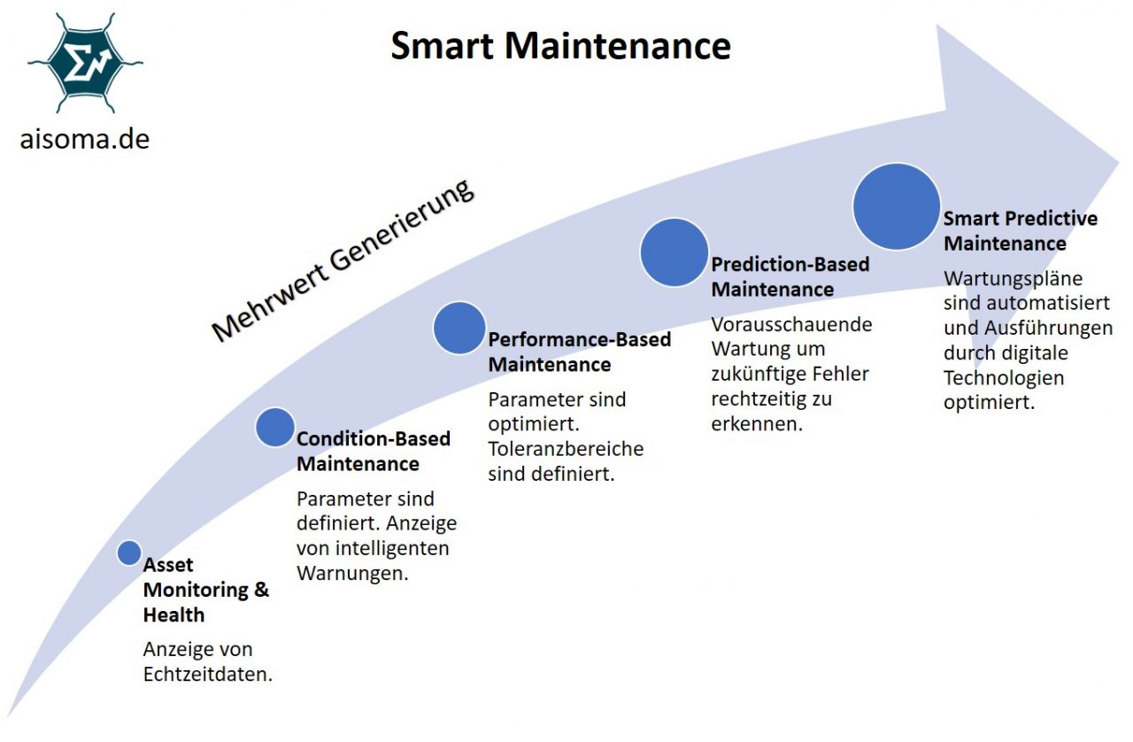 Smart Predictive Maintenance