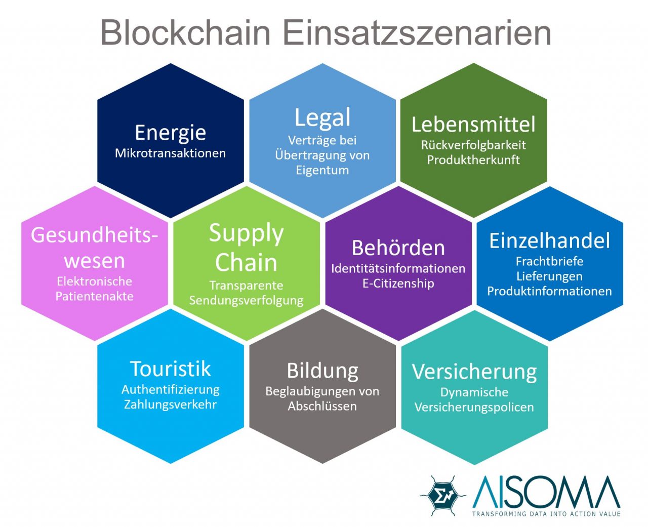 Blockchain & Big Data Analytics - die perfekte Symbiose? 2