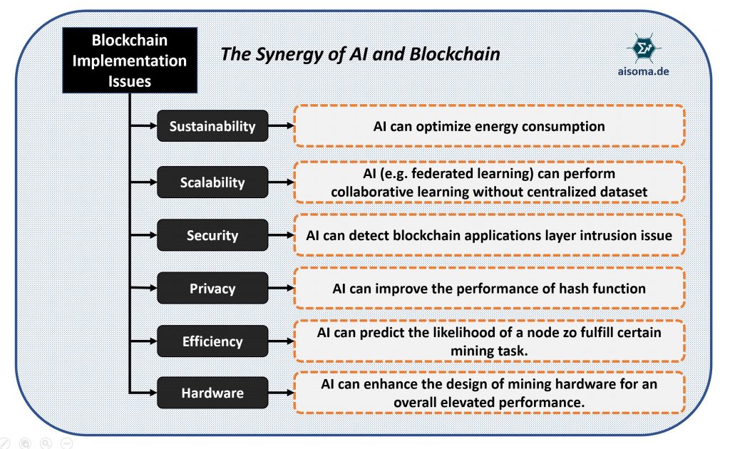 AI & Blockchain