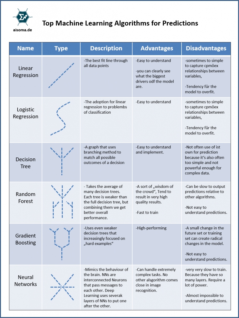 6 Predictive Analytics Algorithms