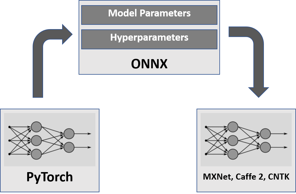 Deep Learning with PyTorch 1.0 & ONNX: Bringing research and production closer together 1