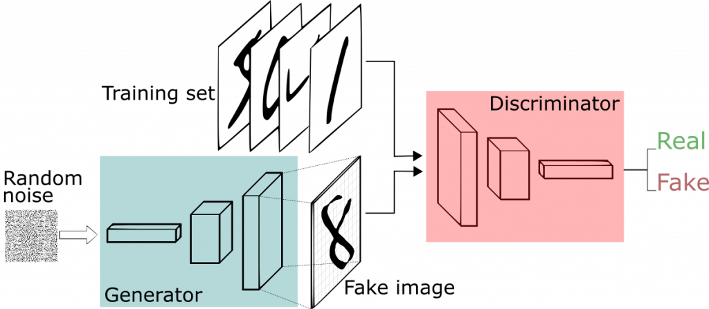 Künstliche Intelligenz: Generative Adversarial Networks