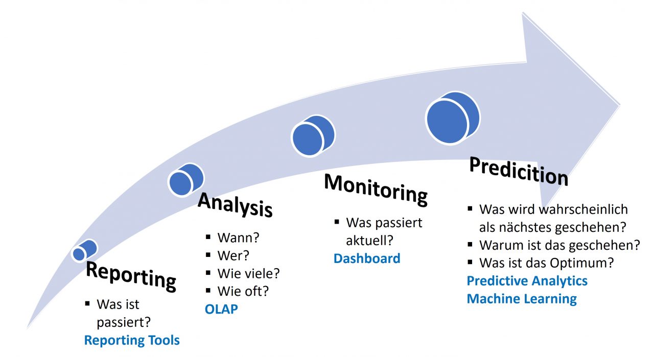 Wie Ihr Unternehmen von Big Data Analytics und Künstliche Intelligenz profitieren kann 1