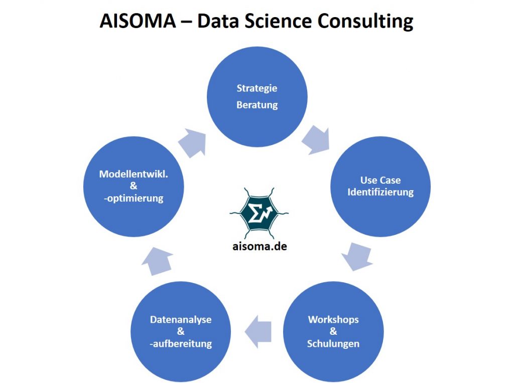 AISOMA - Data Science Consulting