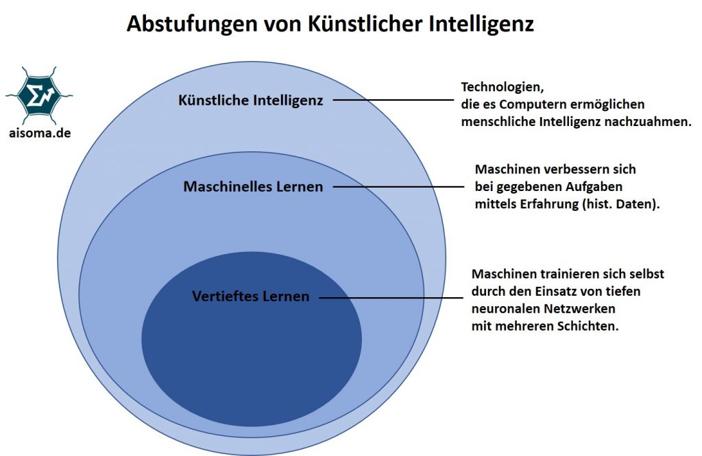 Abstufungen von Künstlicher Intelligenz