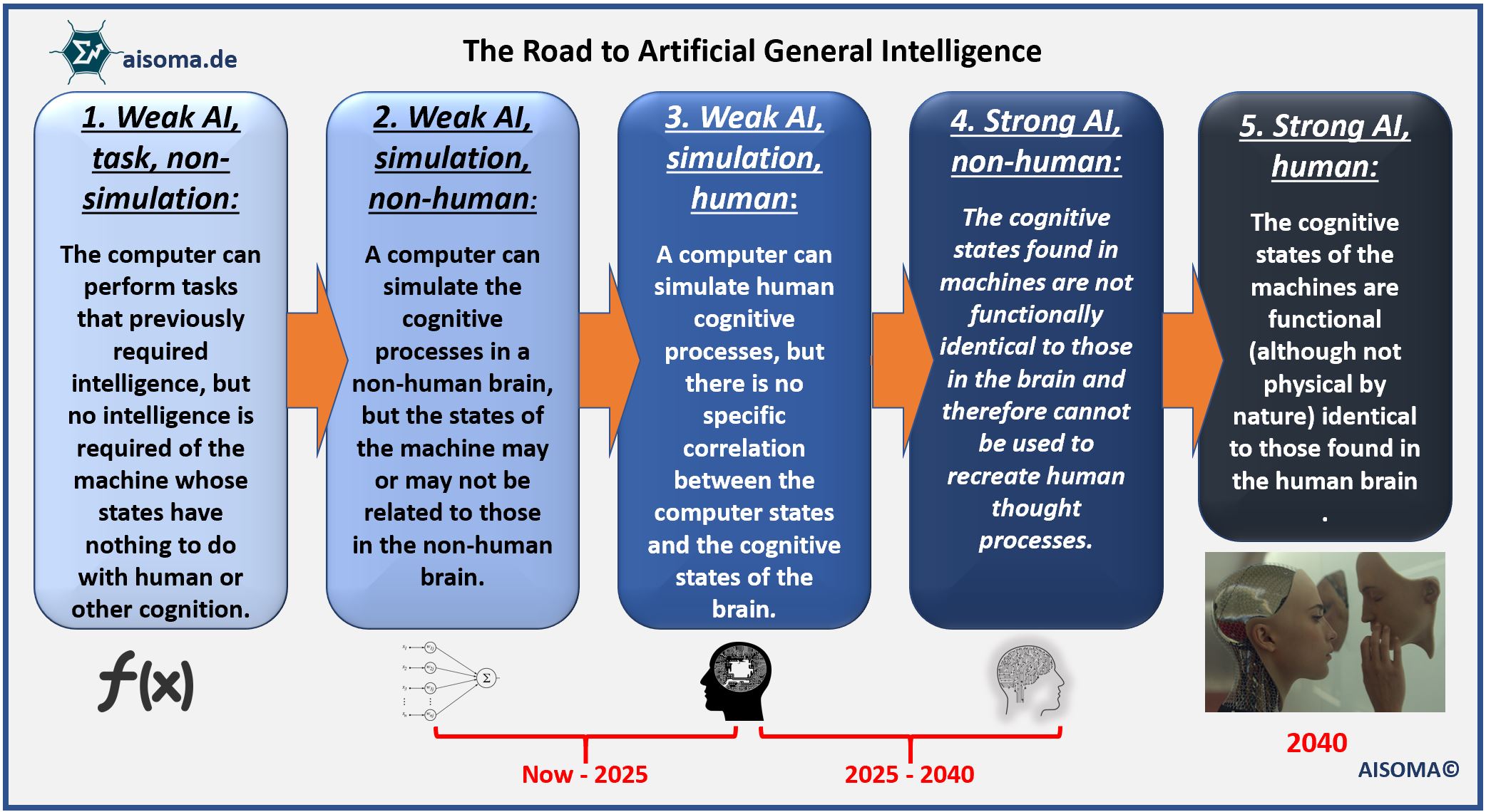 AISOMA - Artificial General Intelligence