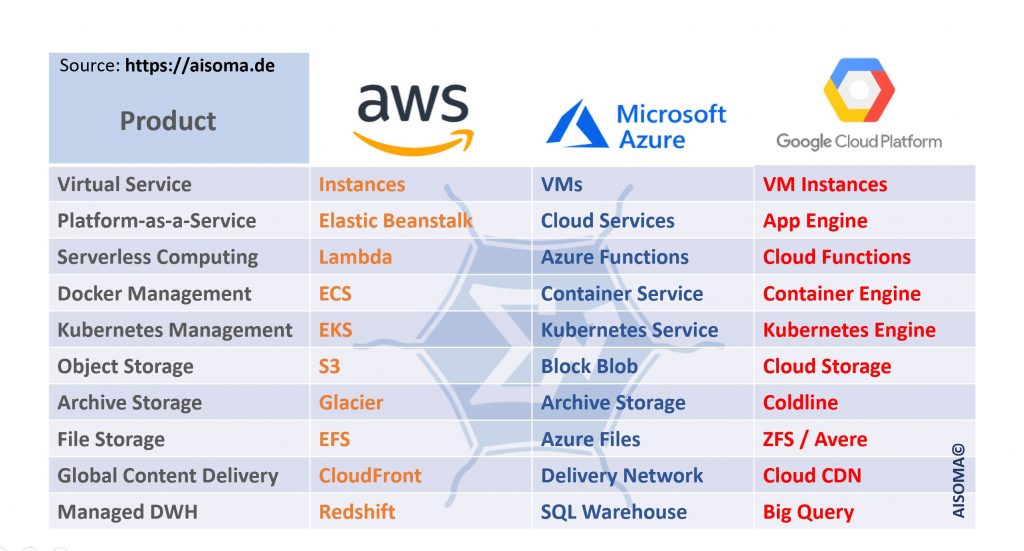 AISOMA - Cloud Product Comparison