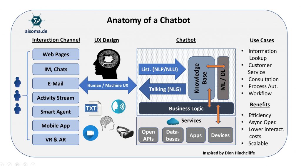 10 Useful AI & ML Slides 9 AISOMA - Anatomy of a Chatbot