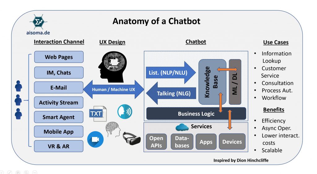 AISOMA - Anatomy of a Chatbot