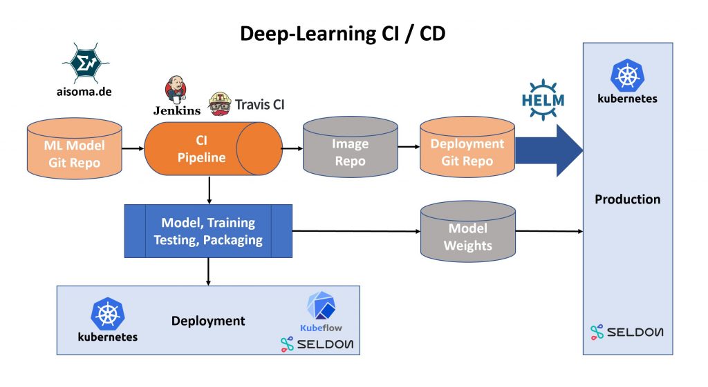 2020 – Das Jahr, in der künstliche Intelligenz erwachsen werden muss. 5 AISOMA - Deep Learning CI and CD