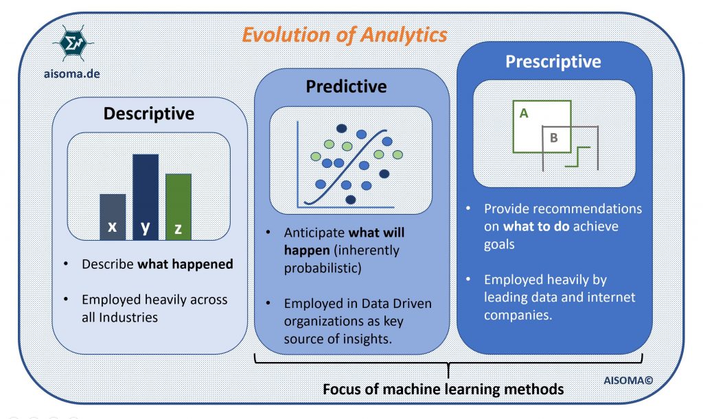 AISOMA - Evolution of Analytics