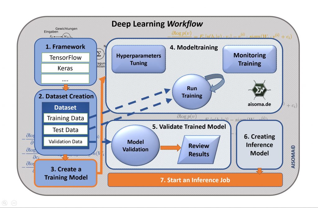 2020 – Das Jahr, in der künstliche Intelligenz erwachsen werden muss. 4 AISOMA - Deep Learning Workflow