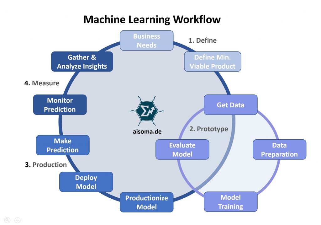 AISOMA - Machine Learning Workflow