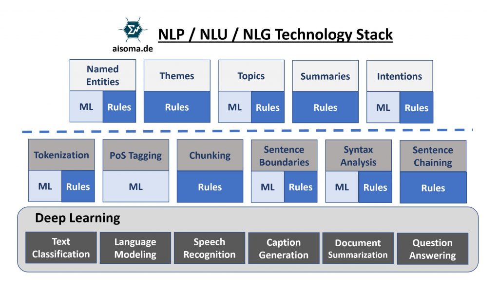 10 Useful AI & ML Slides 11 AISOMA - NLP Technology Stack