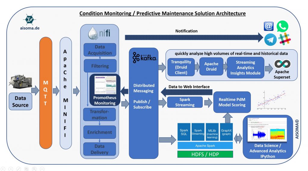 AISOMA - Predictive Maintenance Solution Architecture