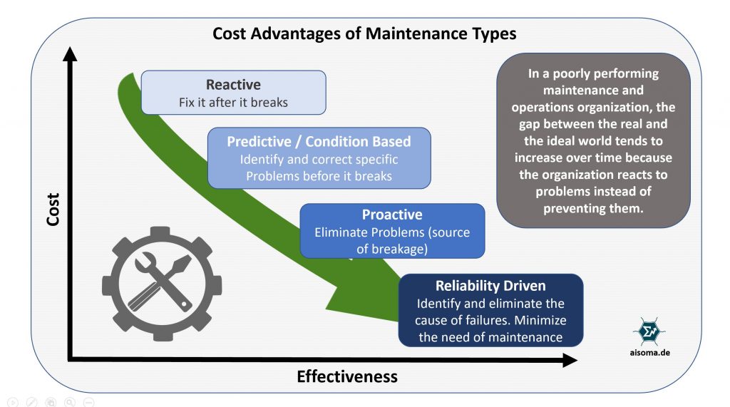 AISOMA - Cost Advantages of Maintenance Types