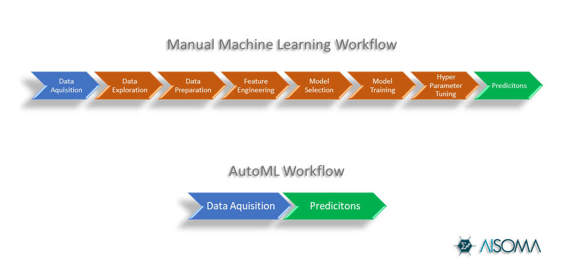 AutoML Workflow