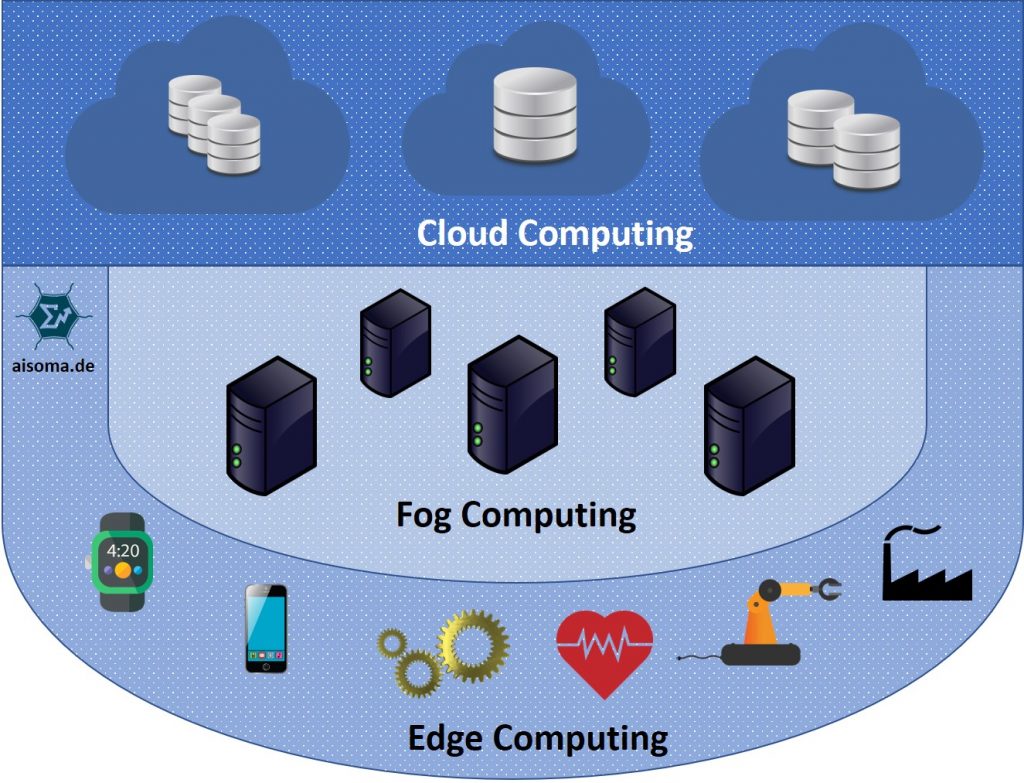 AISOMA - Edge Computing