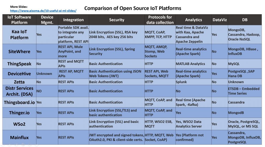 AISOMA - Open Source IoT Platforms