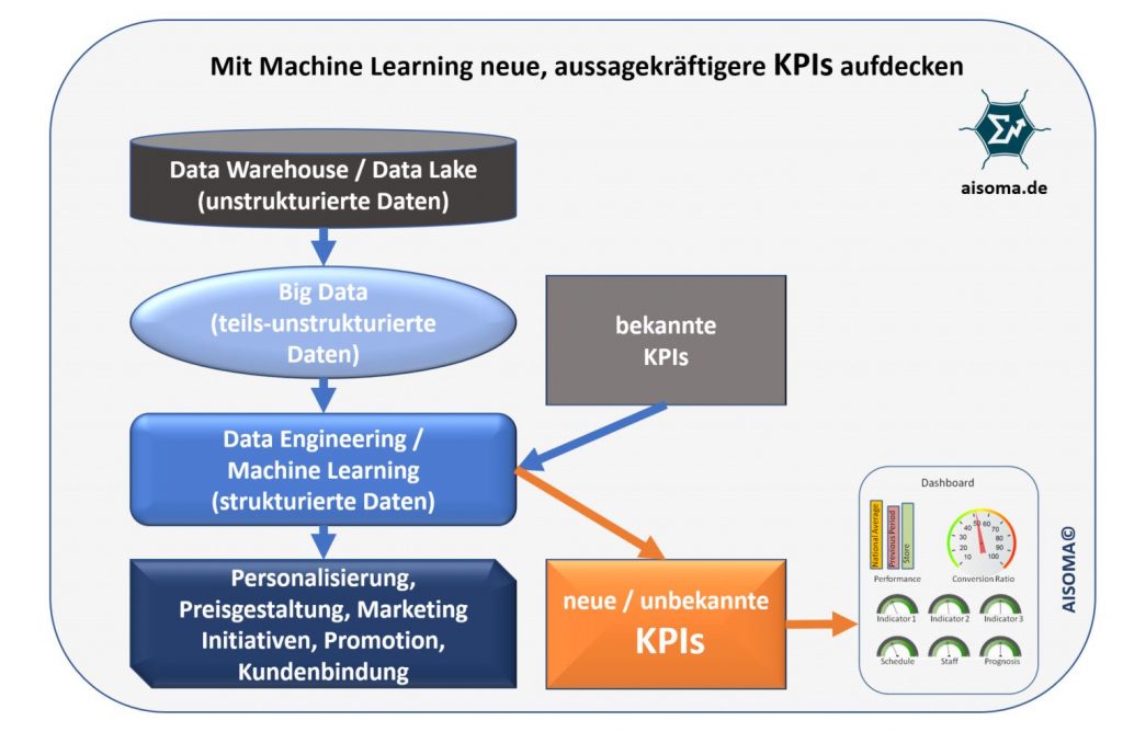AISOMA - KPIs Machine Learning