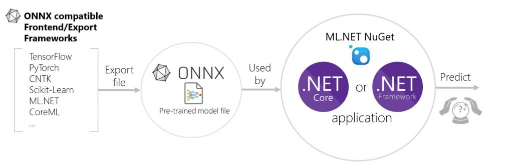 ML.NET ONNX