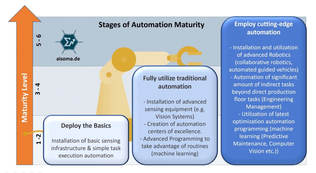 AISOMA - Stages of Automation Maturity