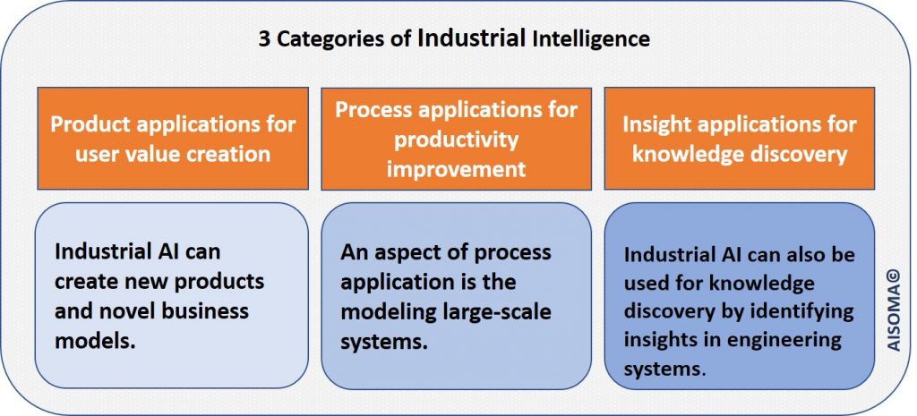 AISOMA - 3 Categories of Industrial Intelligence