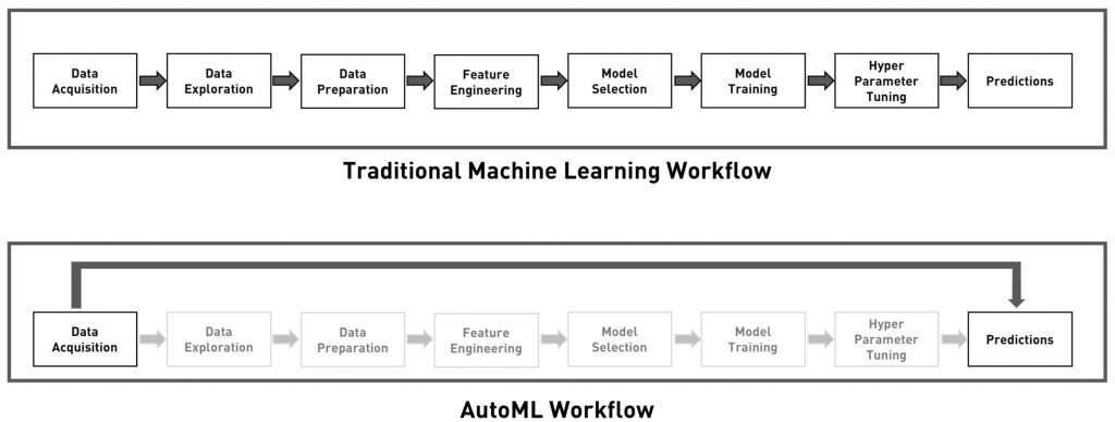 AutoML Workflow