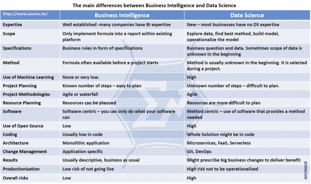 Useful Comparison Tables for AI, Data Science, IoT & Cloud 1