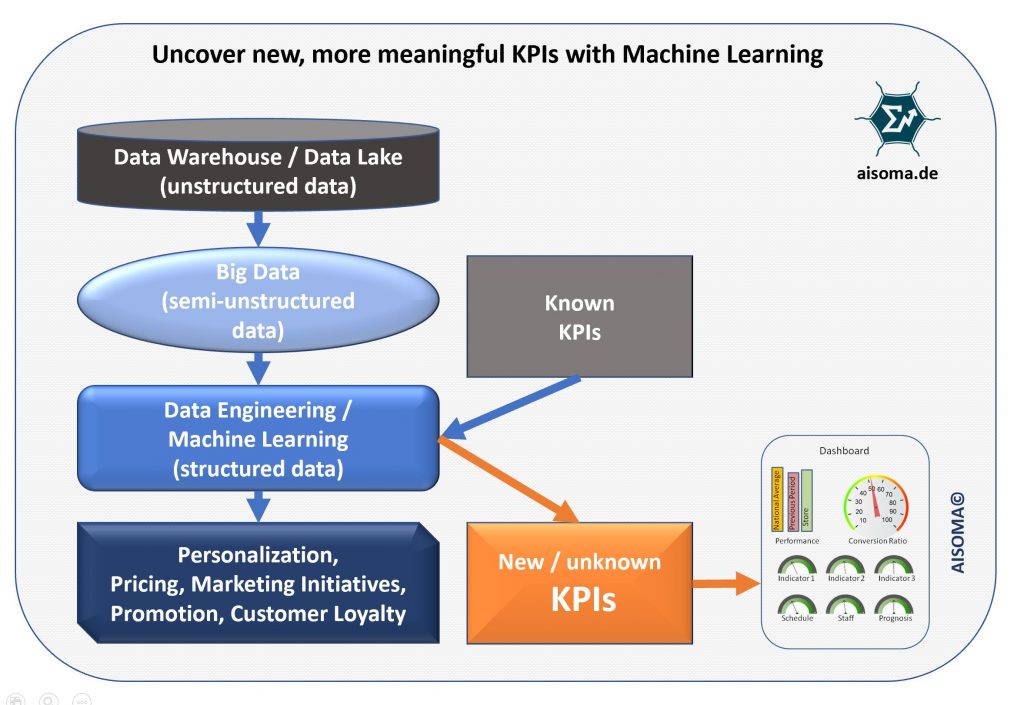 Uncover new KPIs with Machine Learning