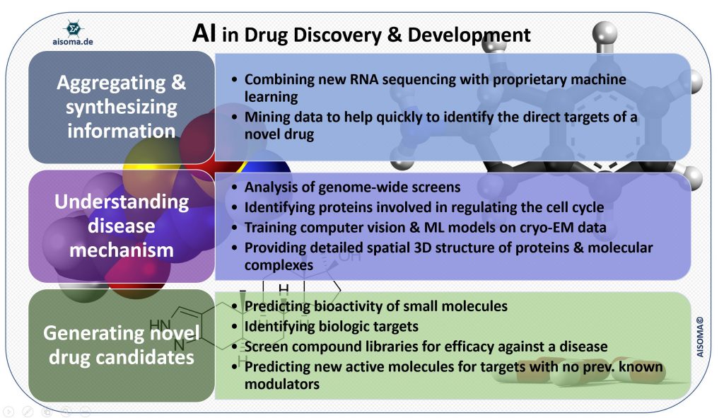 AI in Drug Discovery & Development