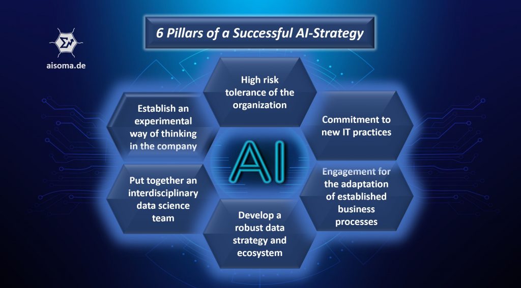 AISOMA - 6 Pillars of Succesful AI-Strategy