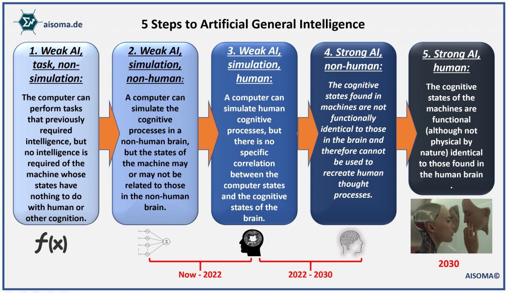 5 Variations of Artificial Intelligence 2 AISOMA - Artificial General Intelligence
