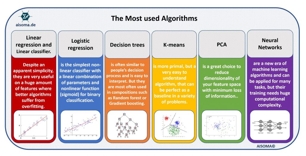 Most Used Algorithms