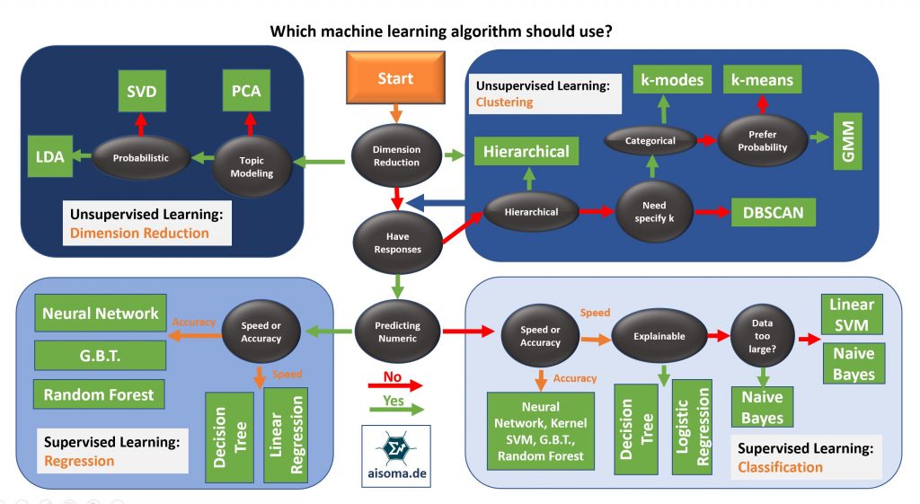 Which Machine Algorithm should I use?