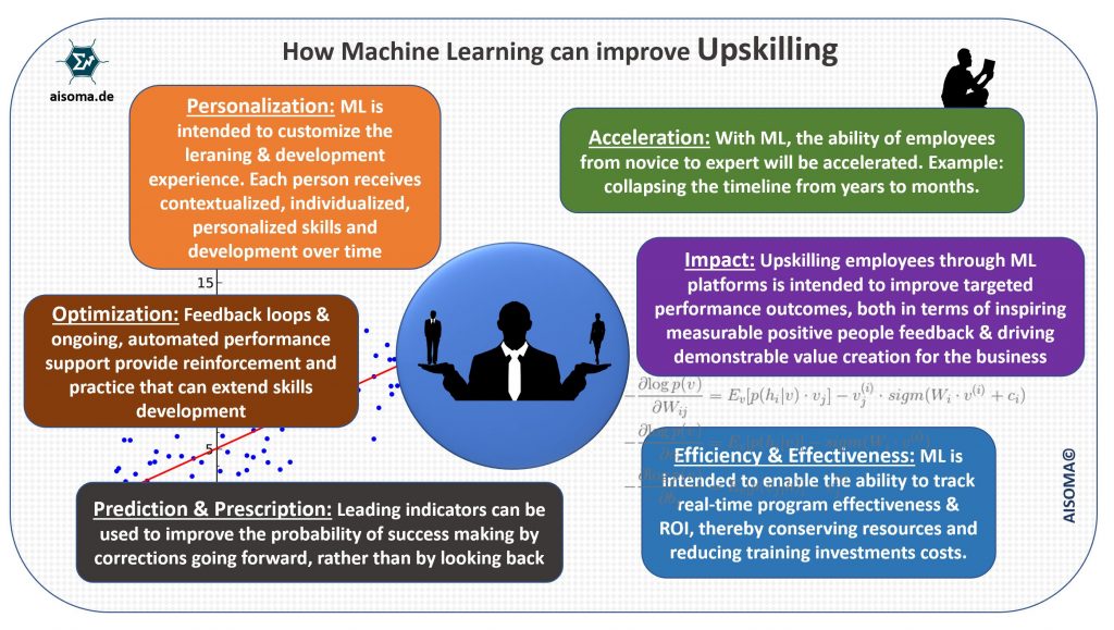 How AI can improve Upskilling