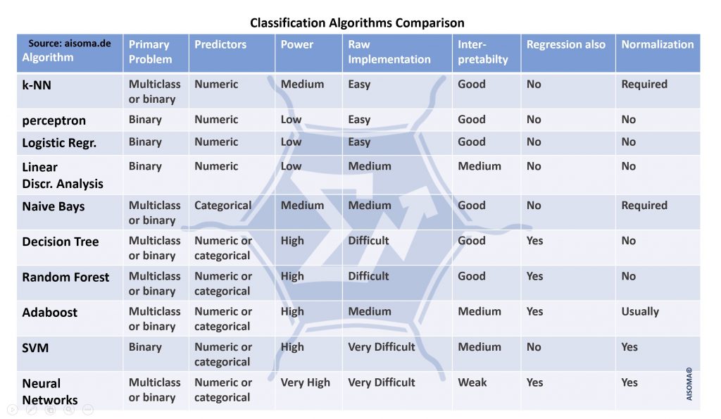 Comparison of Classification Algorithms