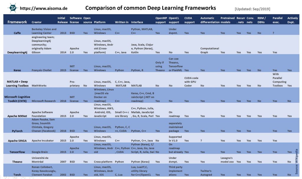 Comparison of Deep Learning Models