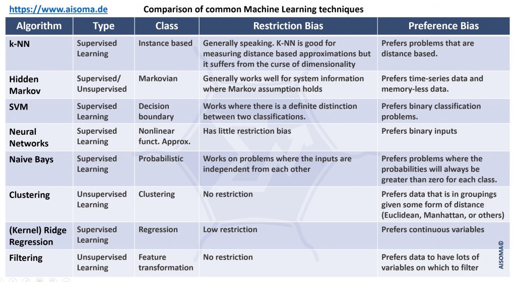 Comparison of Machine Learning Models