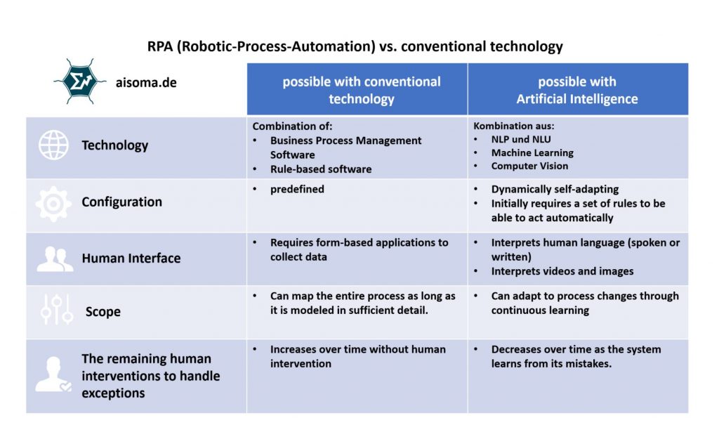 RPA vs. Conventional Technology