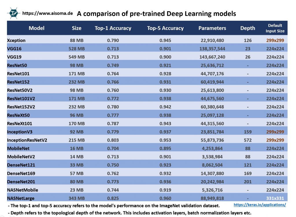 Comparison of pre-trained Models