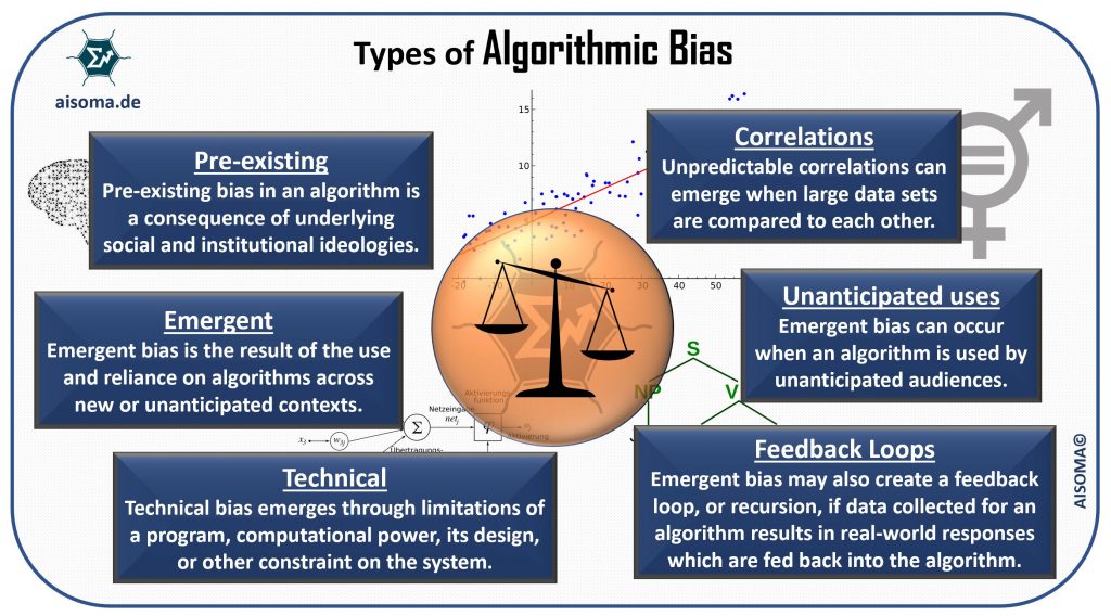 Types of algorithmic bias
